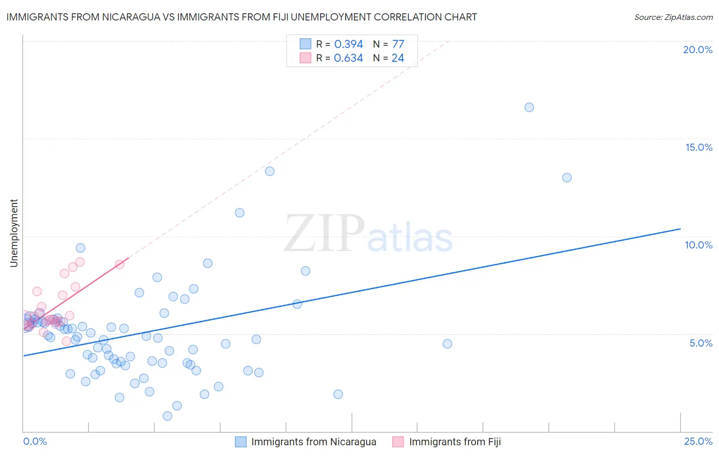 Immigrants from Nicaragua vs Immigrants from Fiji Unemployment