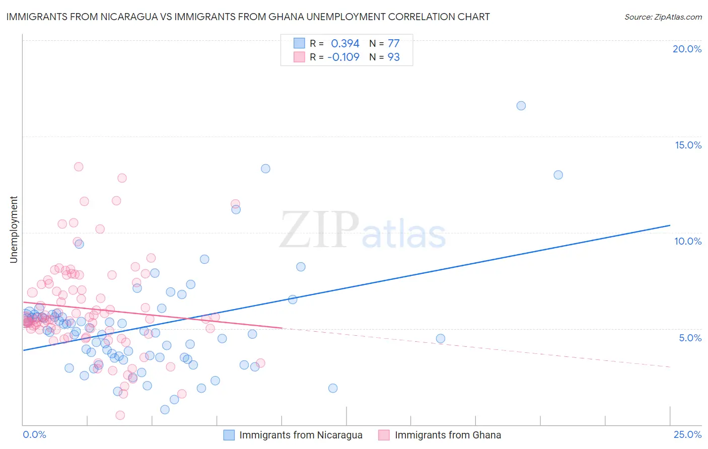 Immigrants from Nicaragua vs Immigrants from Ghana Unemployment