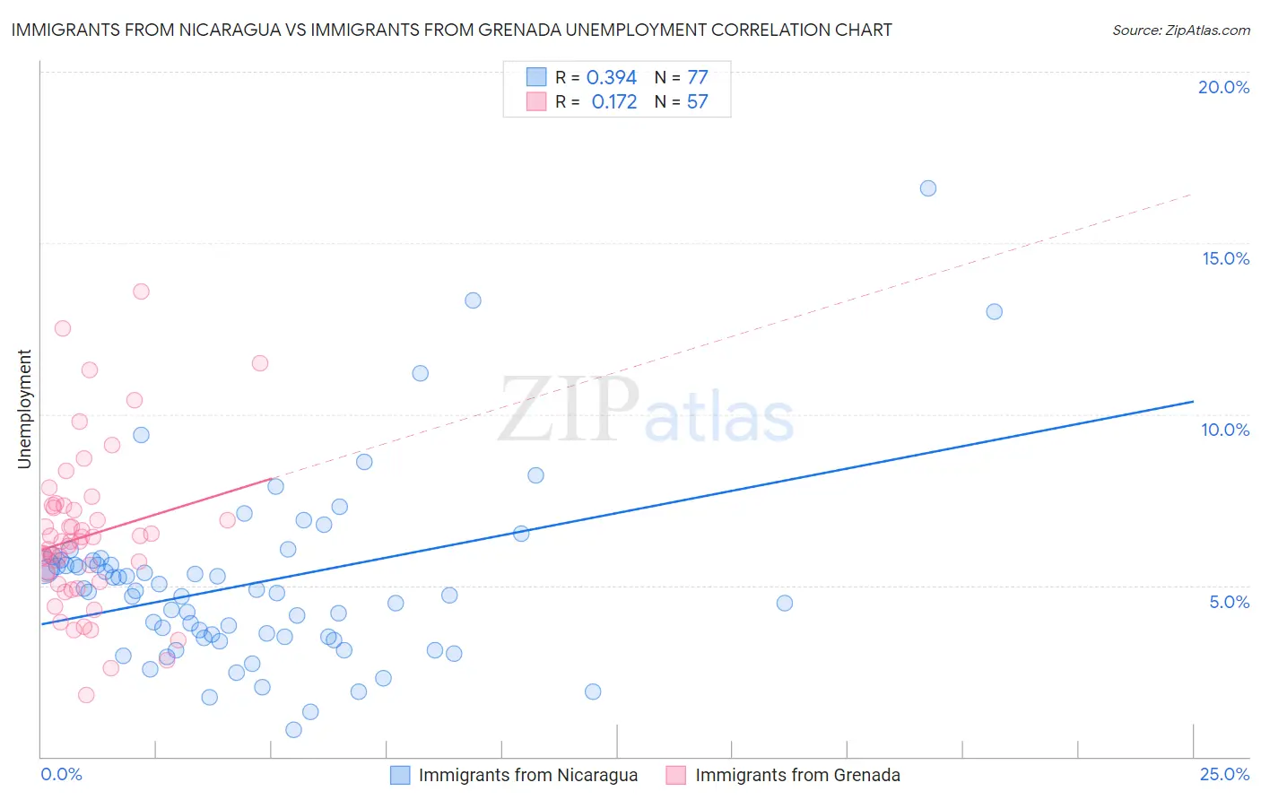 Immigrants from Nicaragua vs Immigrants from Grenada Unemployment