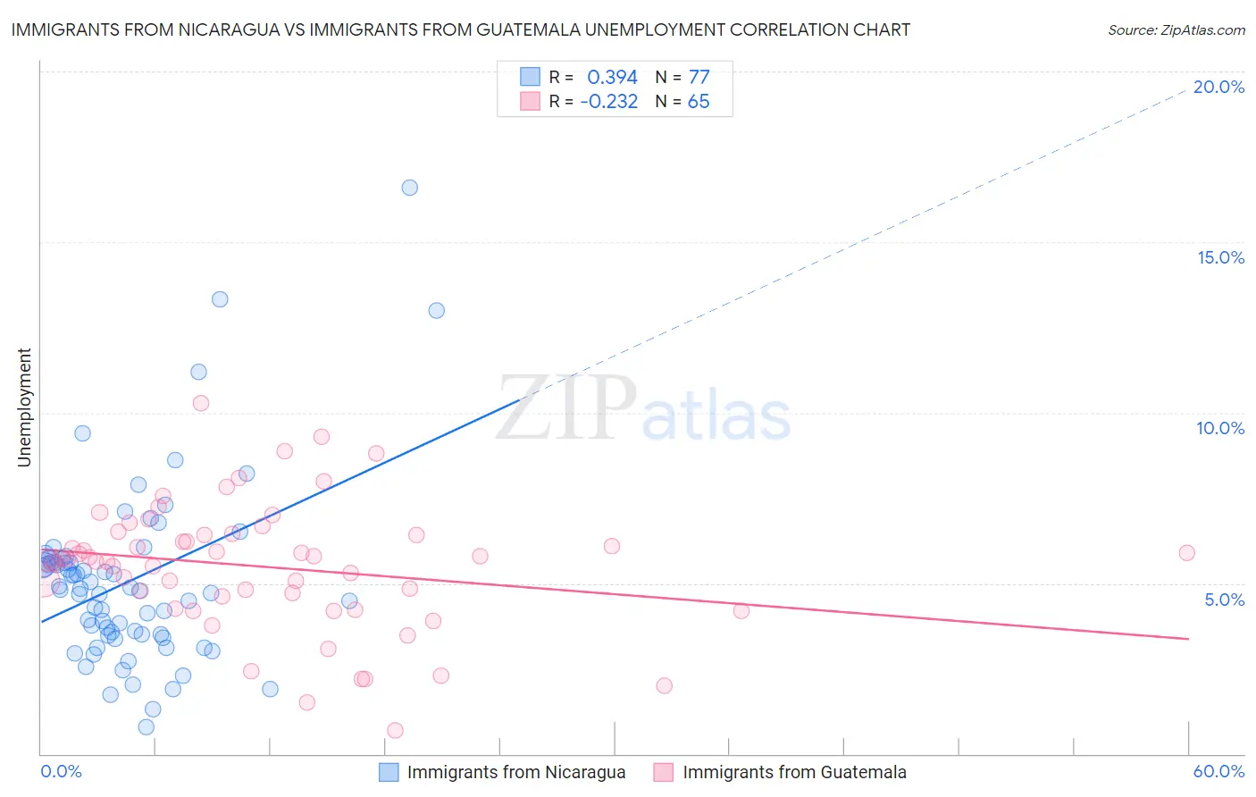 Immigrants from Nicaragua vs Immigrants from Guatemala Unemployment