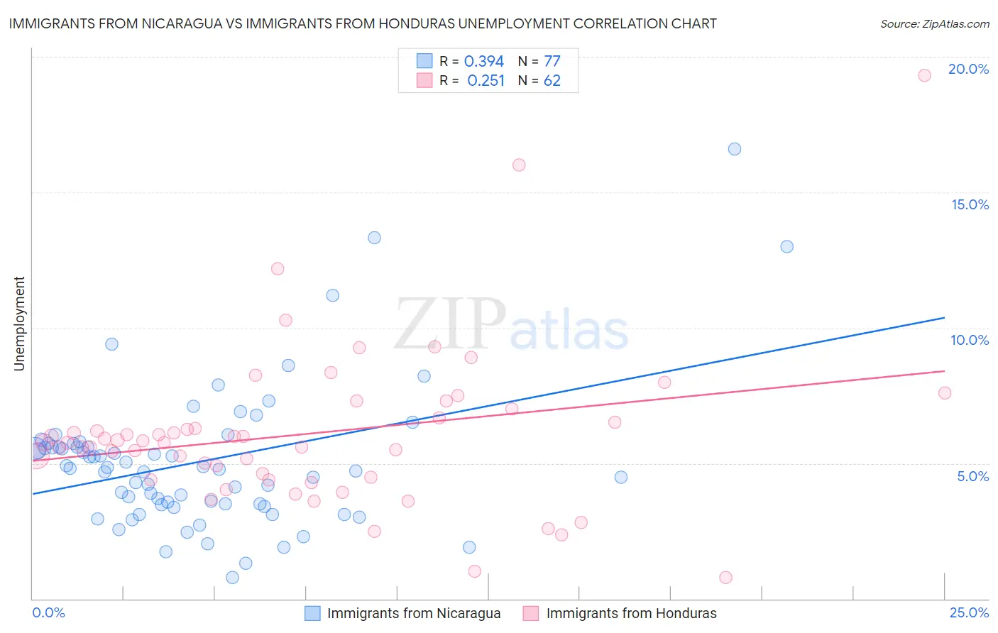 Immigrants from Nicaragua vs Immigrants from Honduras Unemployment