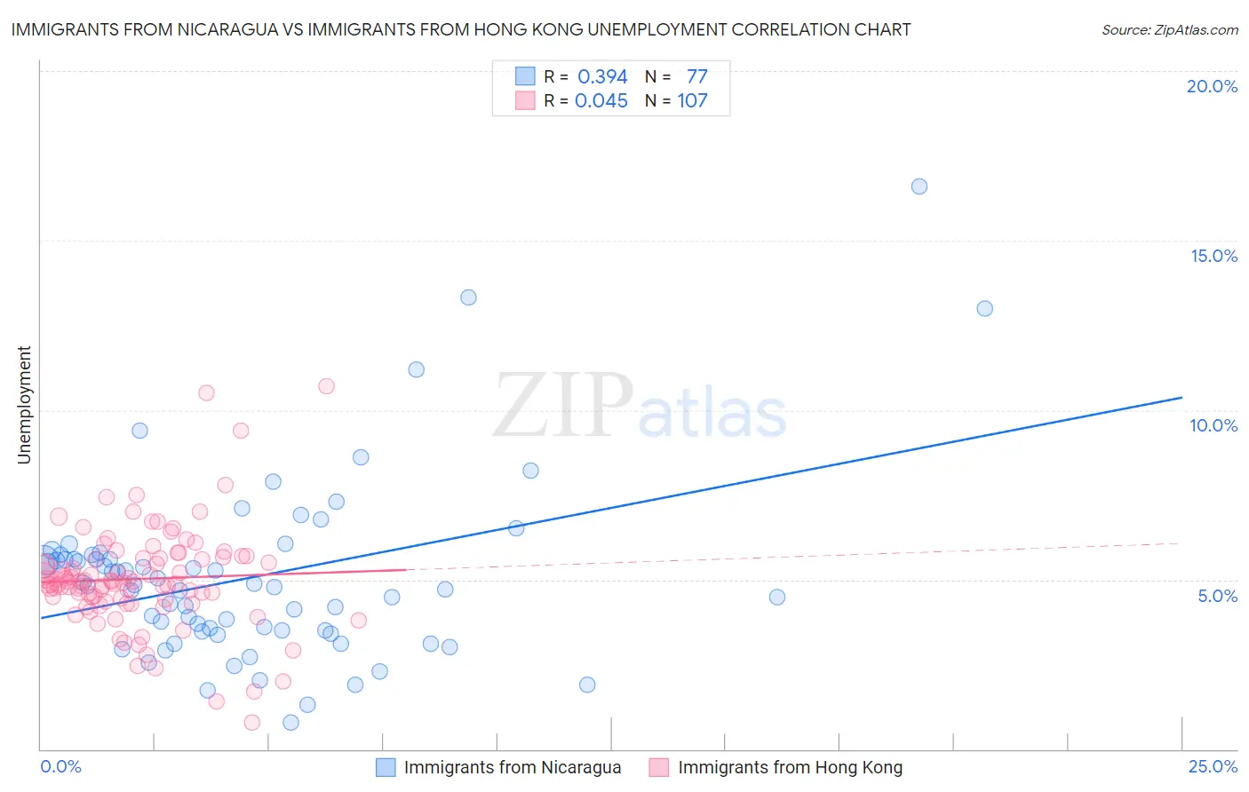 Immigrants from Nicaragua vs Immigrants from Hong Kong Unemployment
