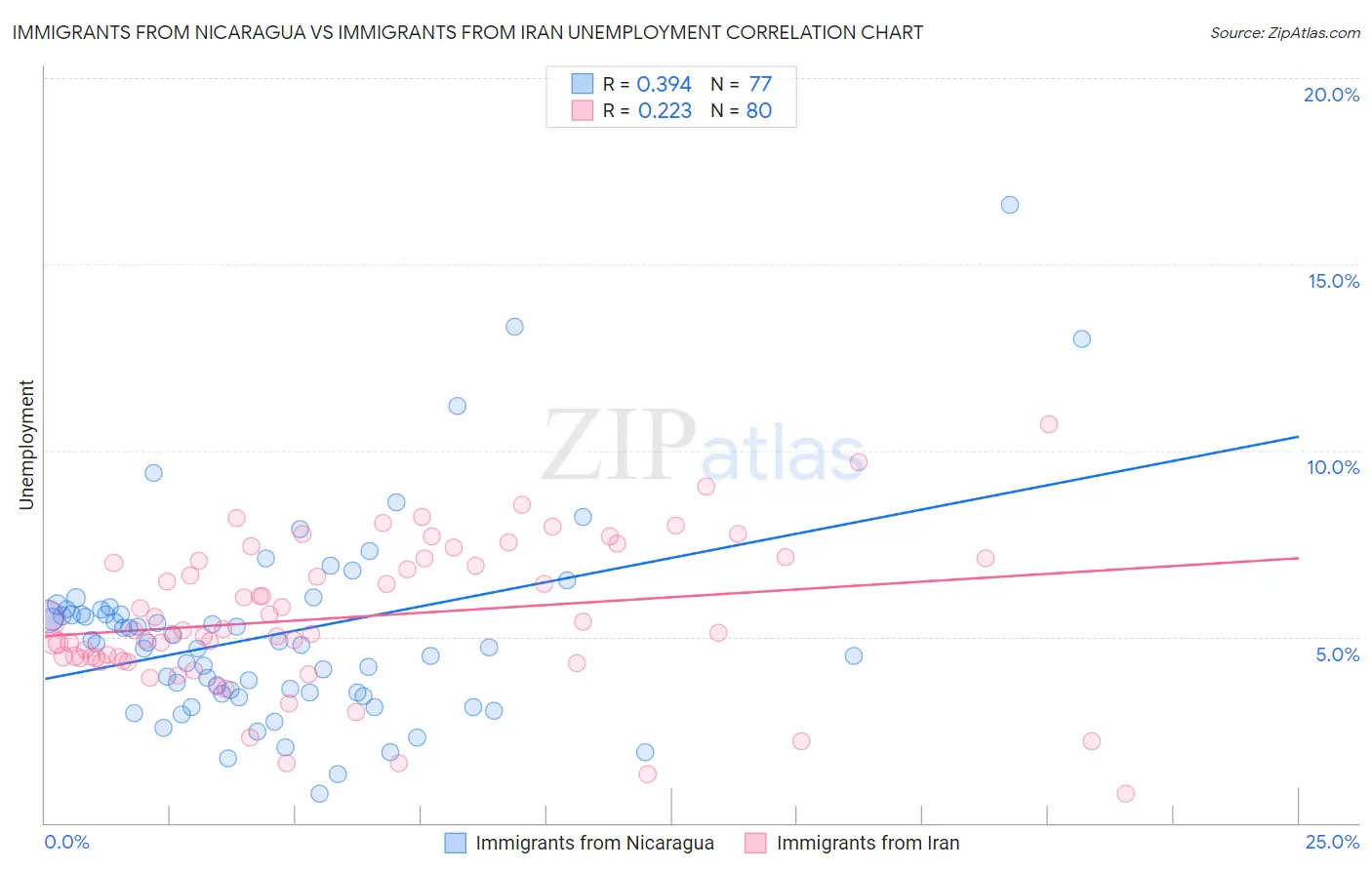 Immigrants from Nicaragua vs Immigrants from Iran Unemployment