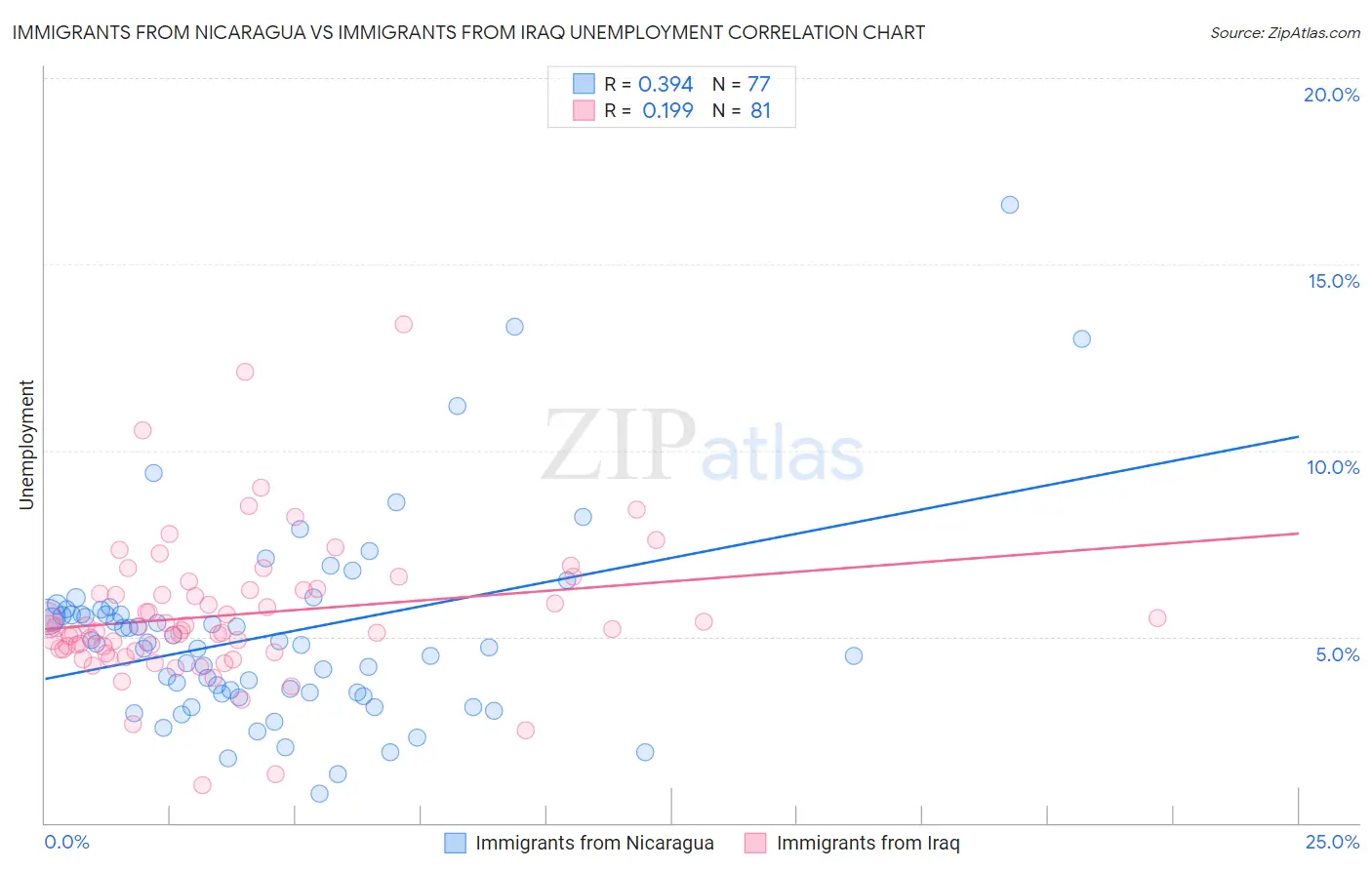 Immigrants from Nicaragua vs Immigrants from Iraq Unemployment