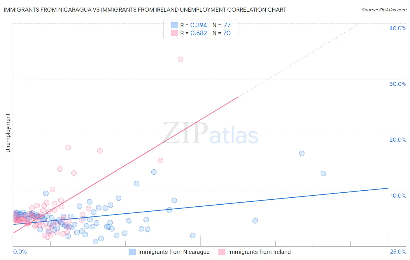 Immigrants from Nicaragua vs Immigrants from Ireland Unemployment