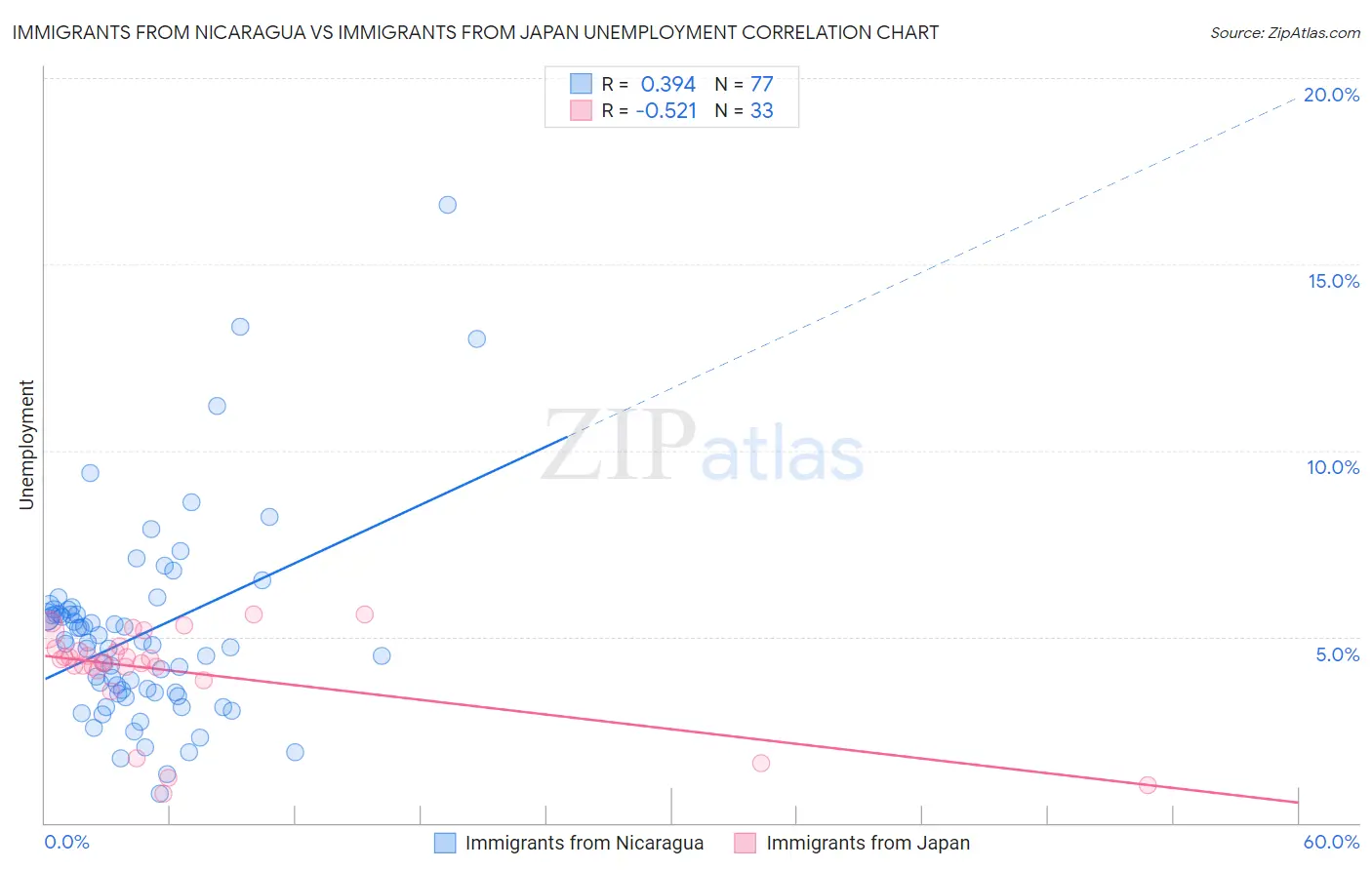 Immigrants from Nicaragua vs Immigrants from Japan Unemployment