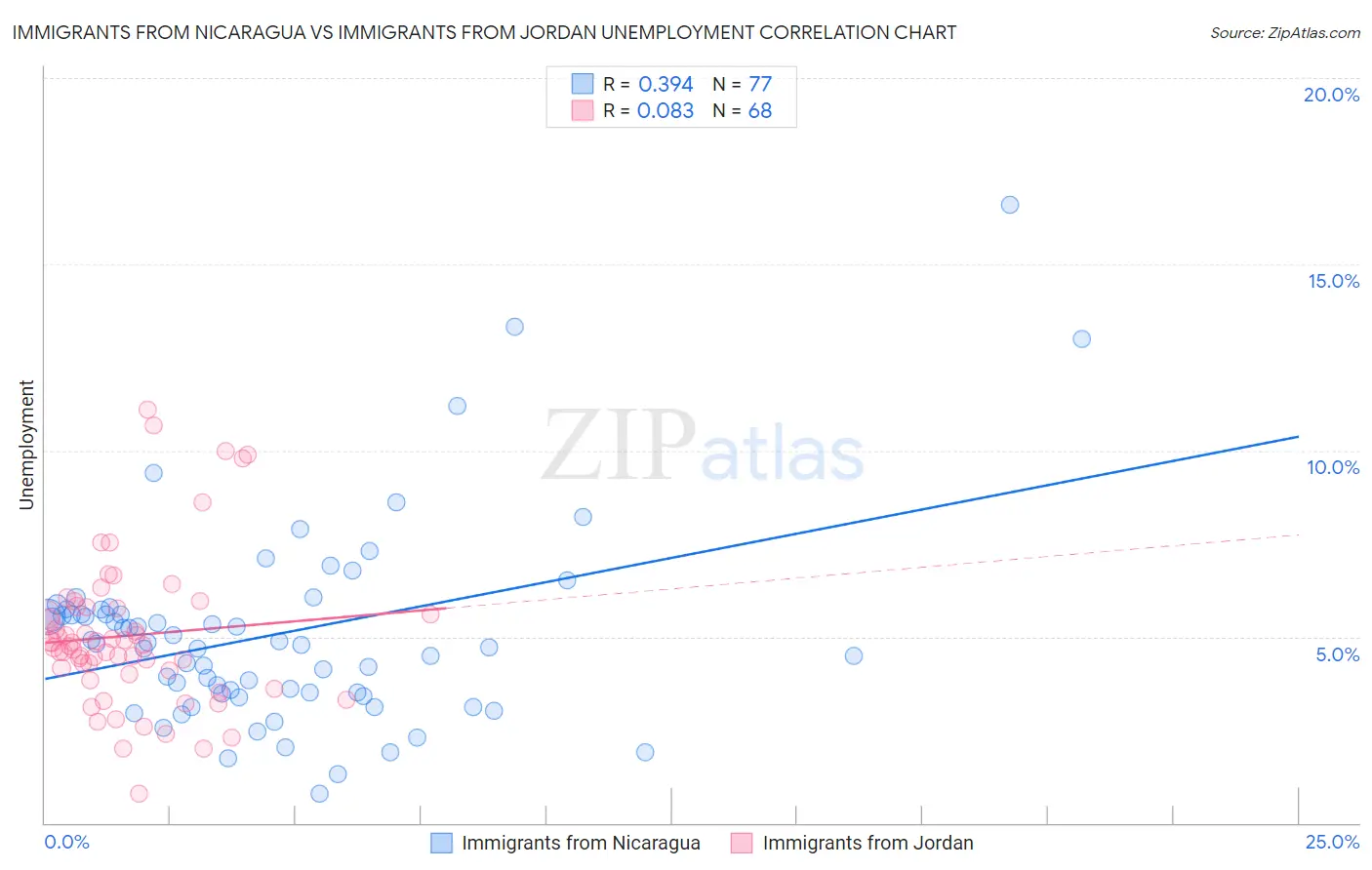 Immigrants from Nicaragua vs Immigrants from Jordan Unemployment