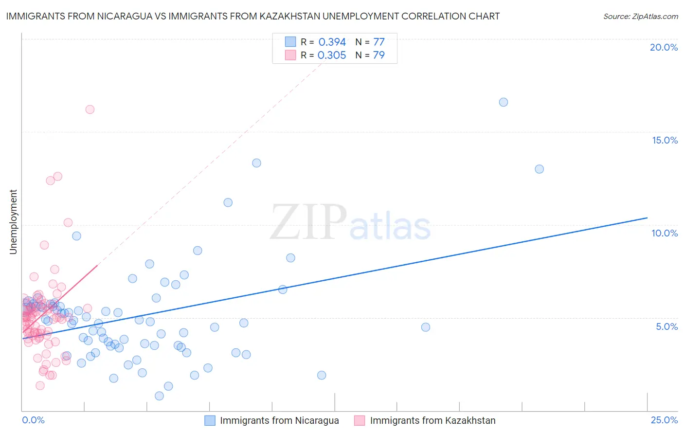 Immigrants from Nicaragua vs Immigrants from Kazakhstan Unemployment