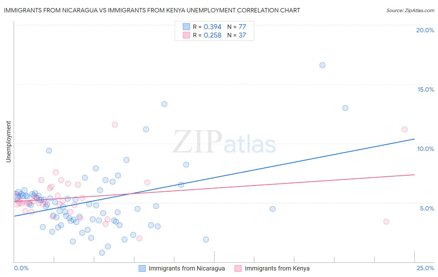 Immigrants from Nicaragua vs Immigrants from Kenya Unemployment