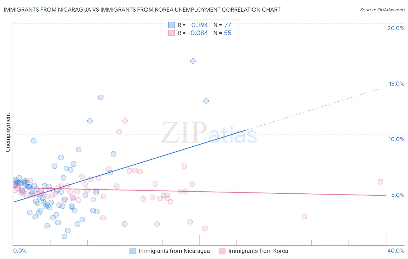 Immigrants from Nicaragua vs Immigrants from Korea Unemployment