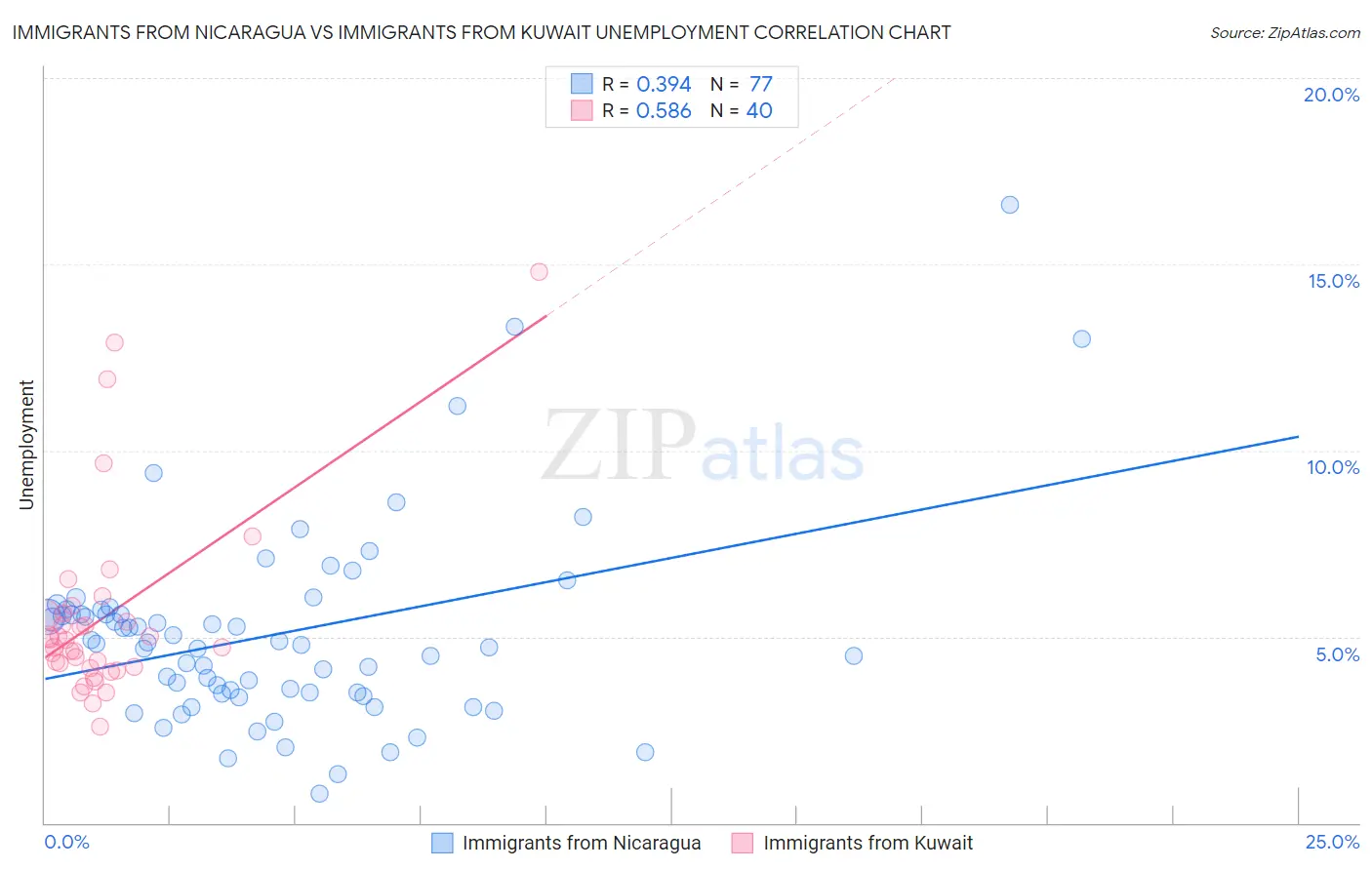 Immigrants from Nicaragua vs Immigrants from Kuwait Unemployment