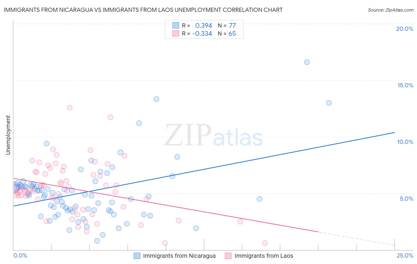 Immigrants from Nicaragua vs Immigrants from Laos Unemployment