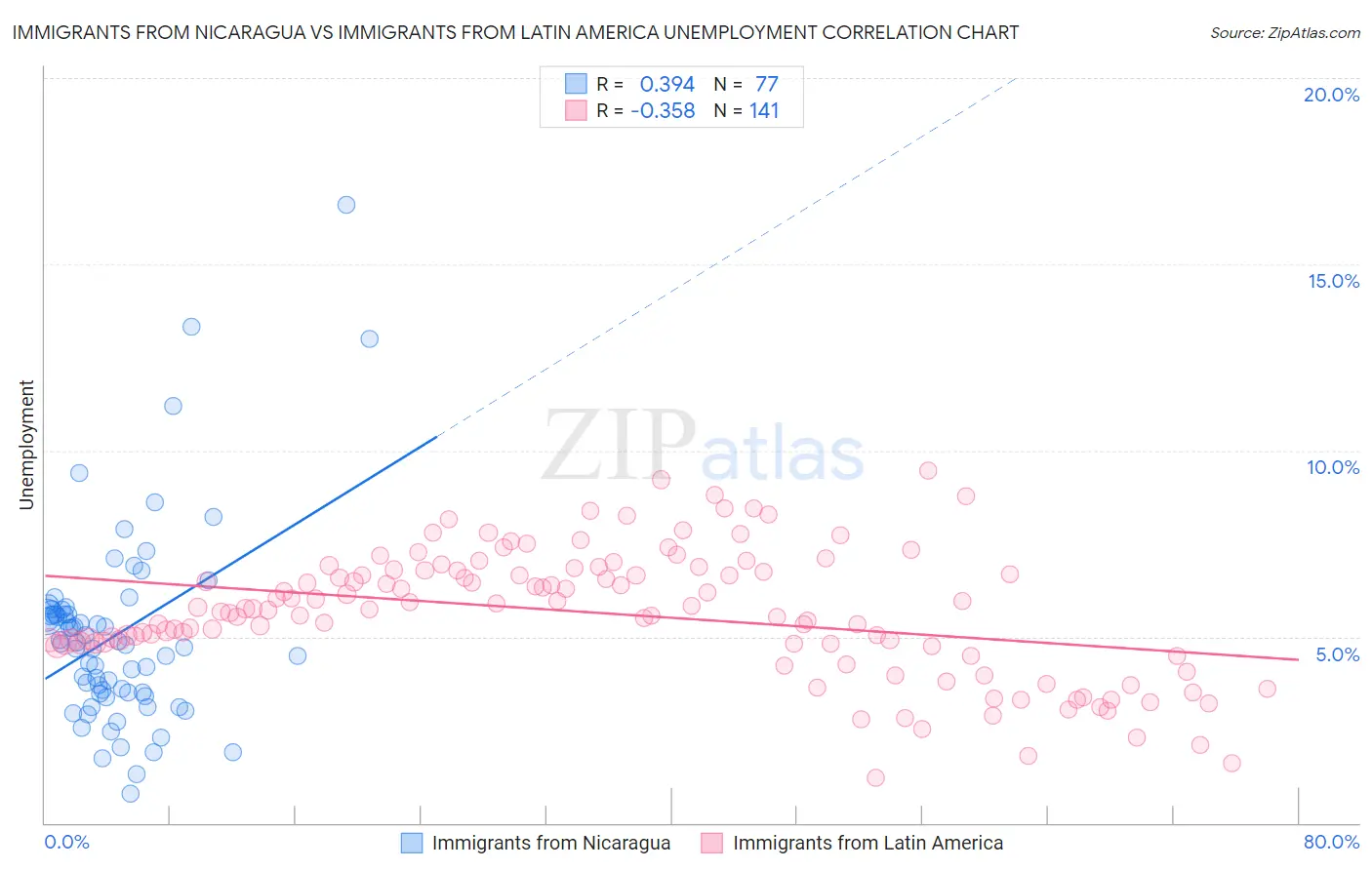 Immigrants from Nicaragua vs Immigrants from Latin America Unemployment