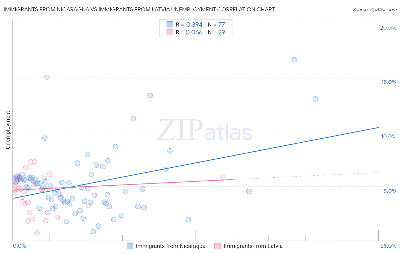 Immigrants from Nicaragua vs Immigrants from Latvia Unemployment
