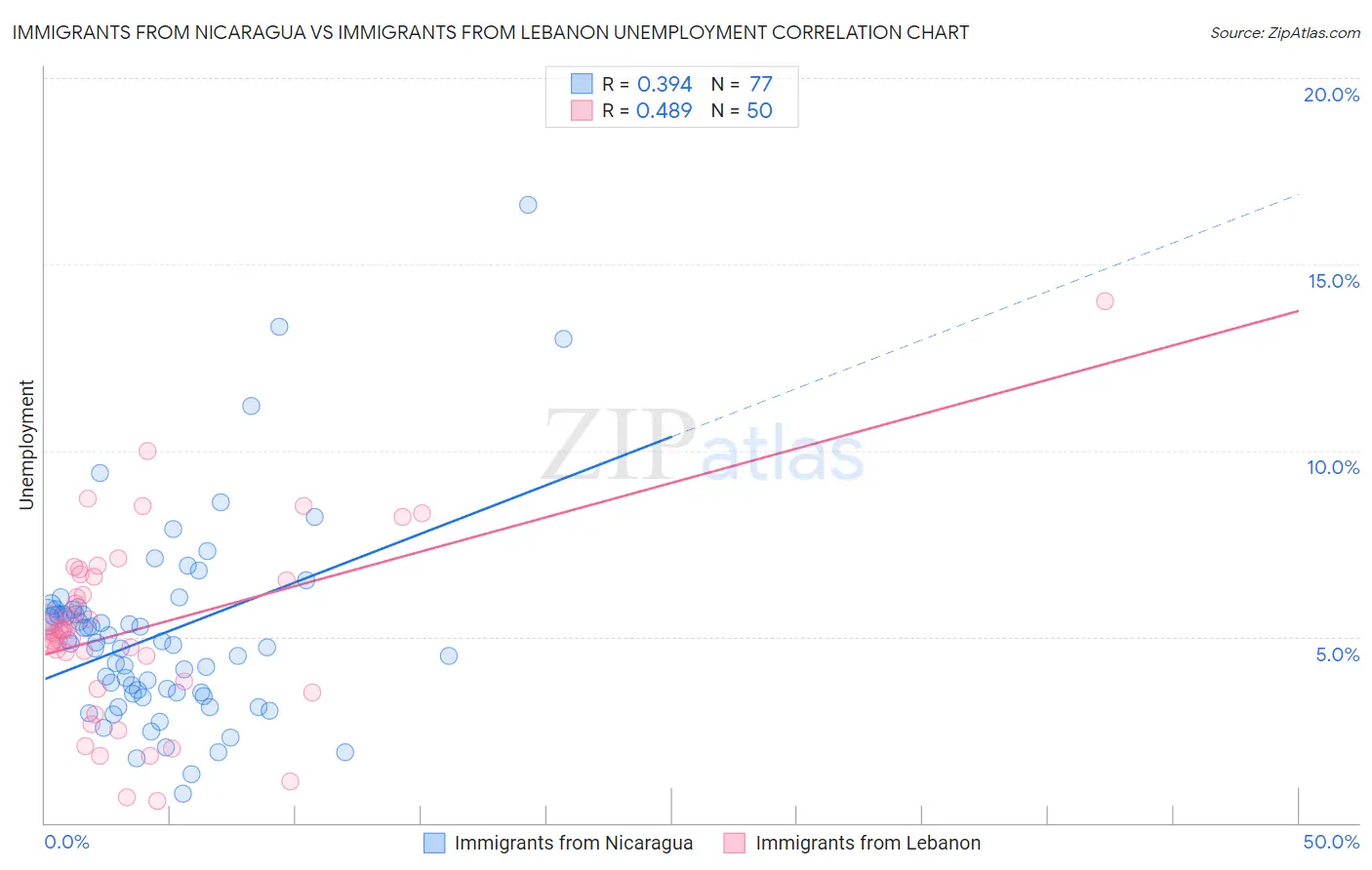 Immigrants from Nicaragua vs Immigrants from Lebanon Unemployment