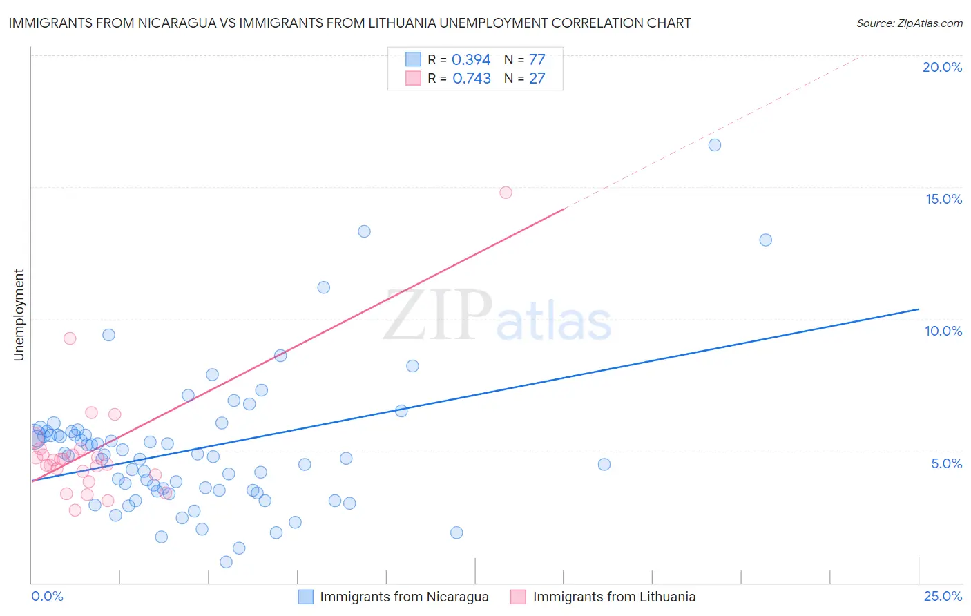 Immigrants from Nicaragua vs Immigrants from Lithuania Unemployment