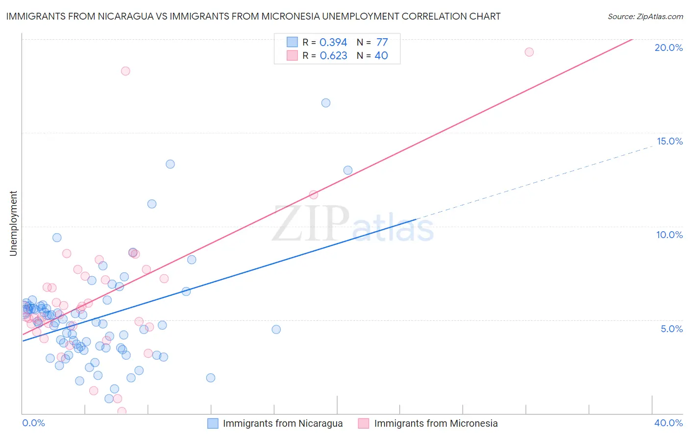 Immigrants from Nicaragua vs Immigrants from Micronesia Unemployment