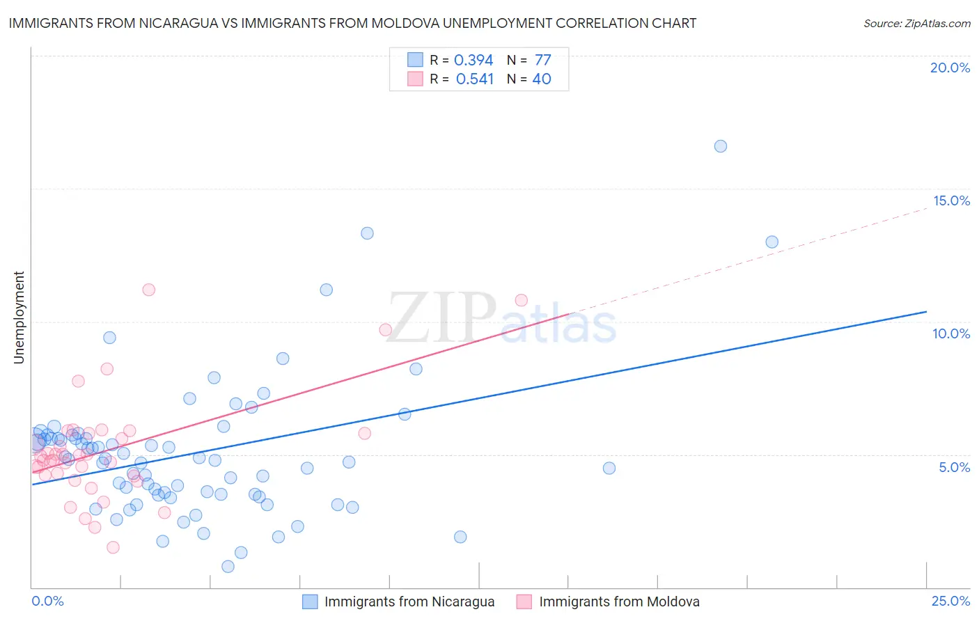 Immigrants from Nicaragua vs Immigrants from Moldova Unemployment