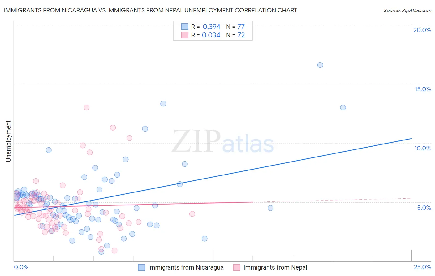 Immigrants from Nicaragua vs Immigrants from Nepal Unemployment