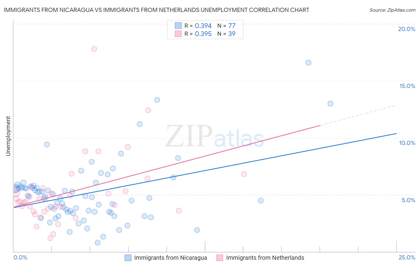 Immigrants from Nicaragua vs Immigrants from Netherlands Unemployment