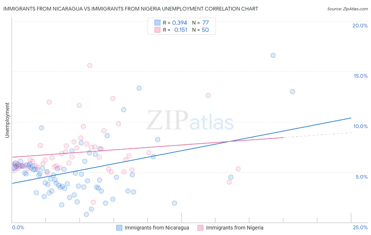 Immigrants from Nicaragua vs Immigrants from Nigeria Unemployment