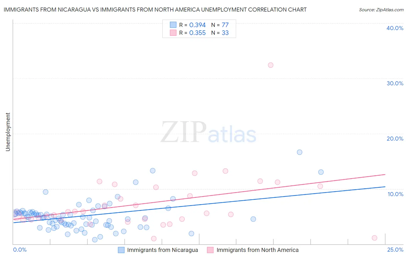 Immigrants from Nicaragua vs Immigrants from North America Unemployment