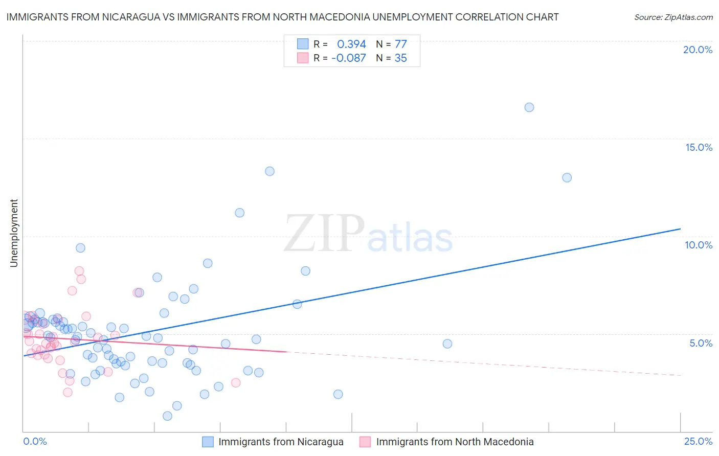 Immigrants from Nicaragua vs Immigrants from North Macedonia Unemployment