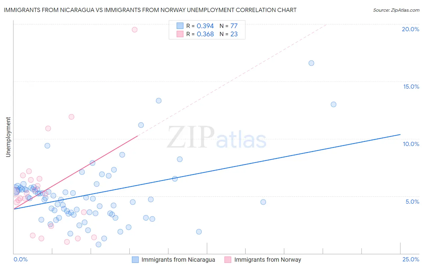 Immigrants from Nicaragua vs Immigrants from Norway Unemployment