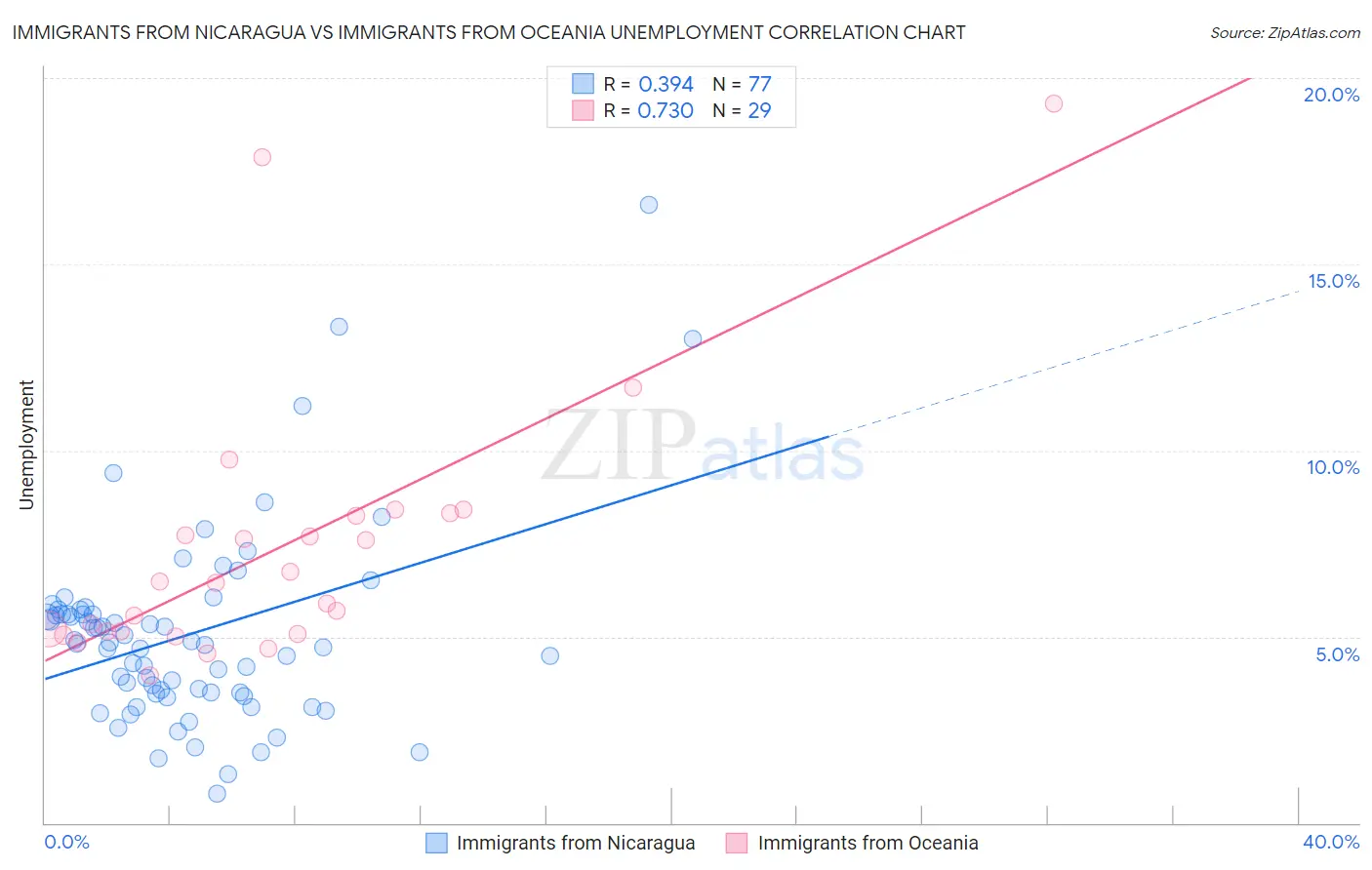 Immigrants from Nicaragua vs Immigrants from Oceania Unemployment
