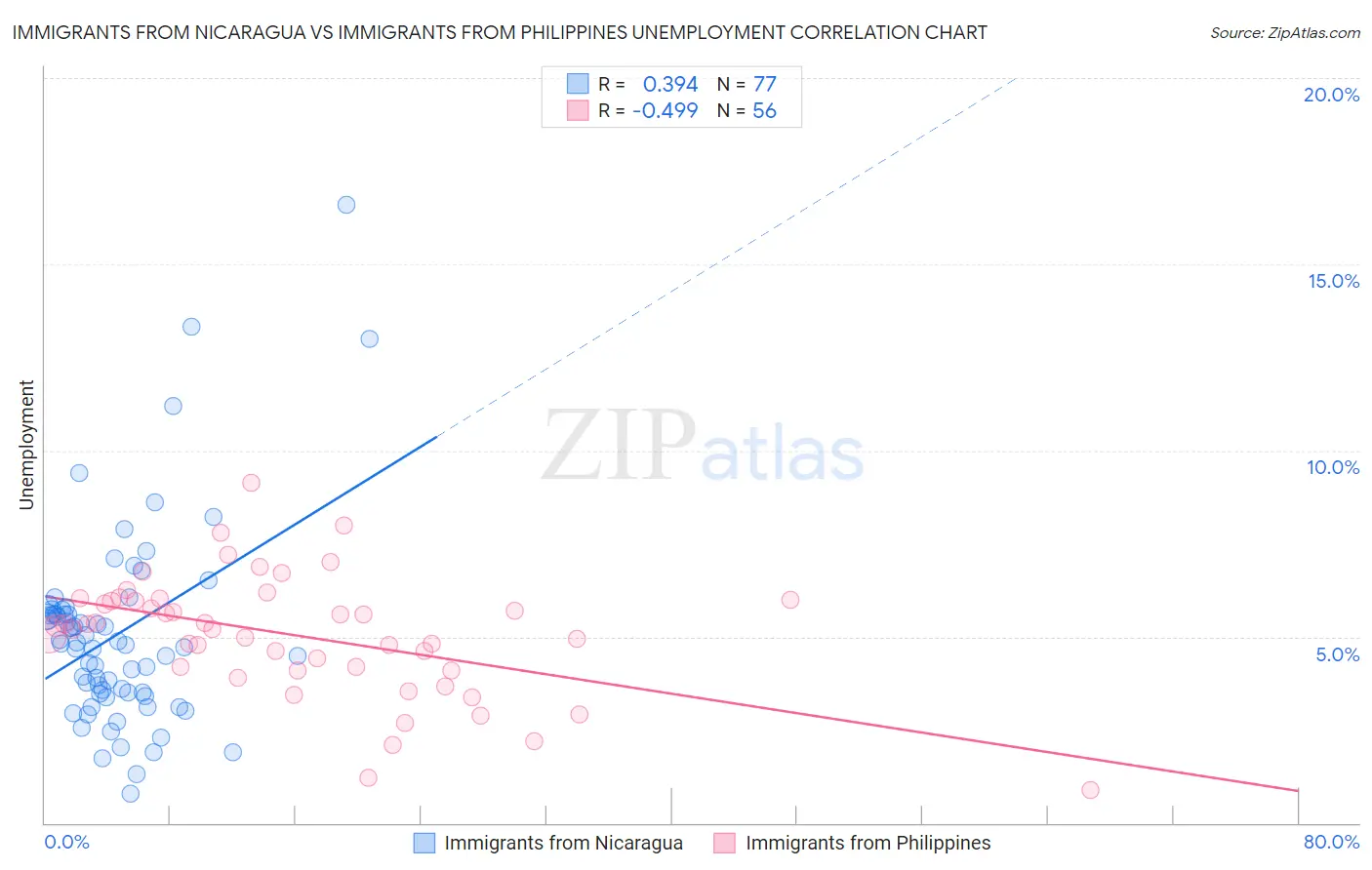 Immigrants from Nicaragua vs Immigrants from Philippines Unemployment