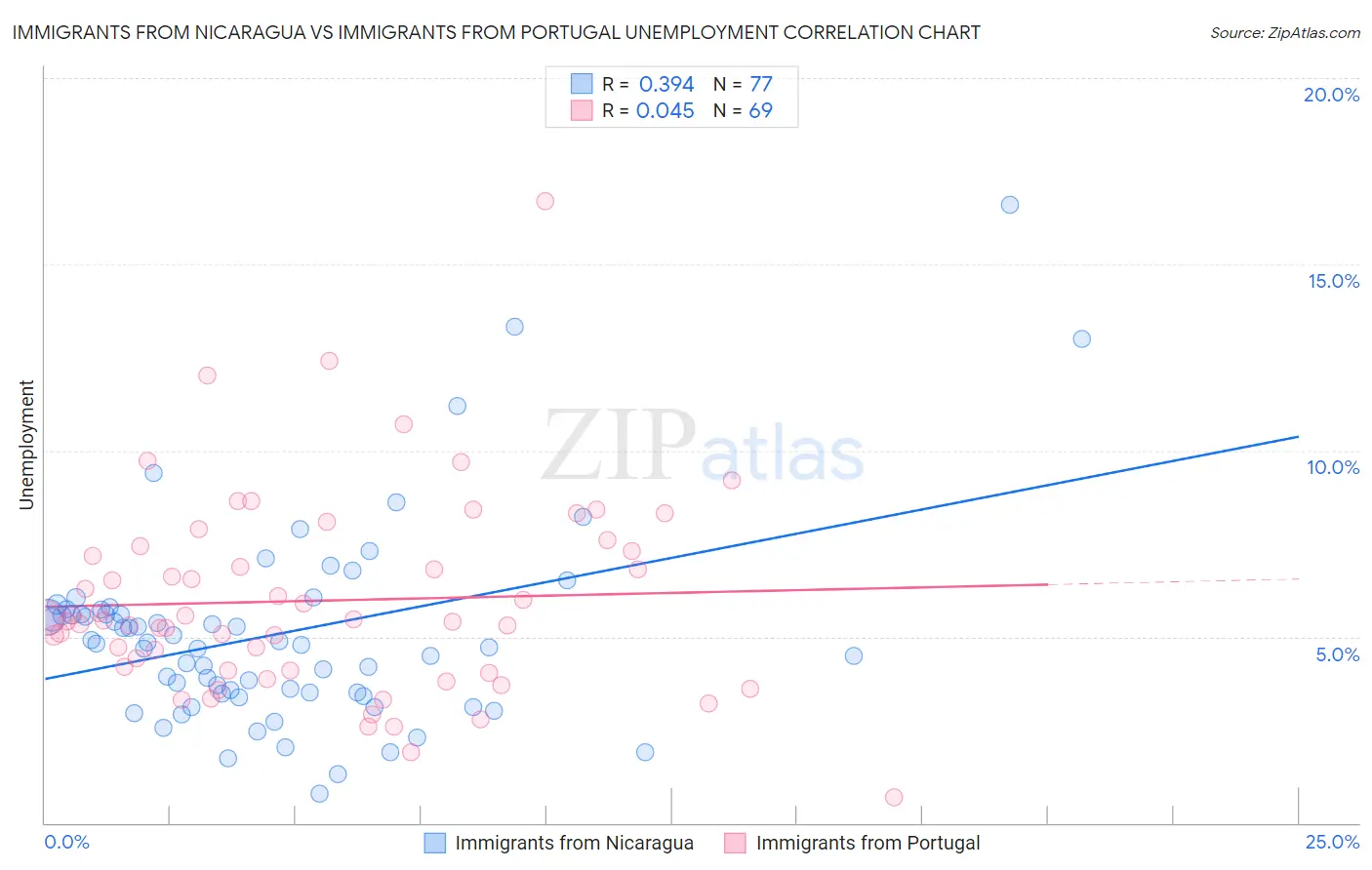 Immigrants from Nicaragua vs Immigrants from Portugal Unemployment