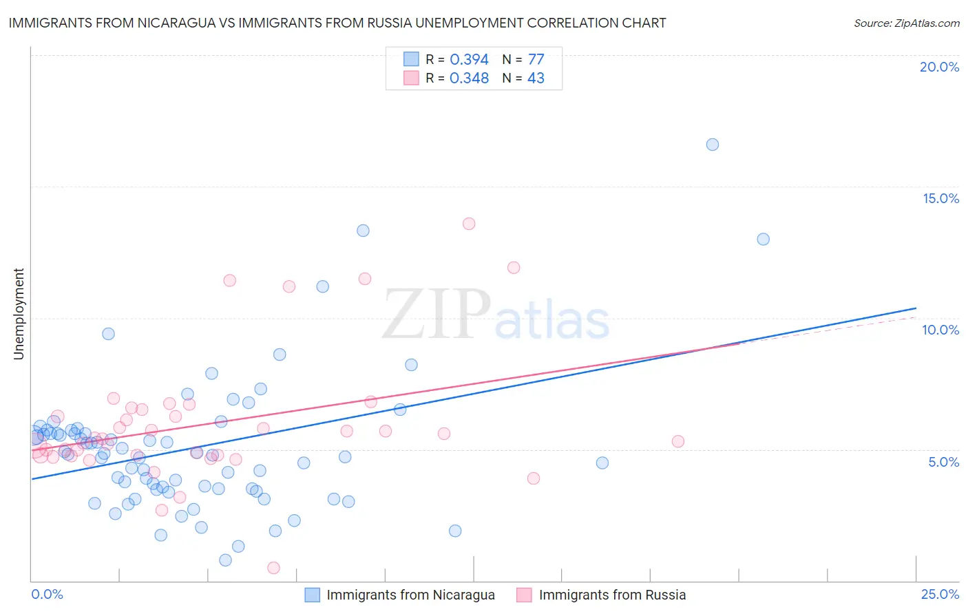 Immigrants from Nicaragua vs Immigrants from Russia Unemployment