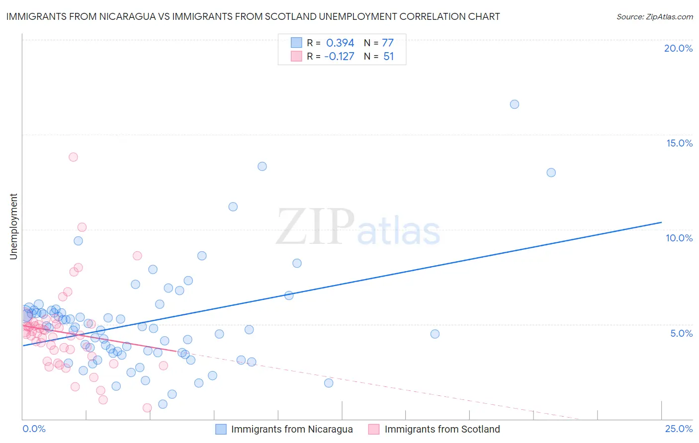 Immigrants from Nicaragua vs Immigrants from Scotland Unemployment