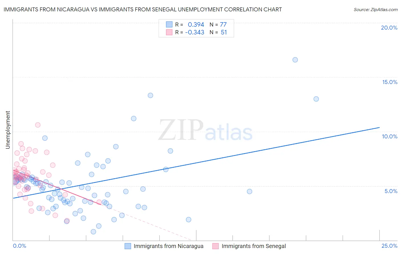 Immigrants from Nicaragua vs Immigrants from Senegal Unemployment