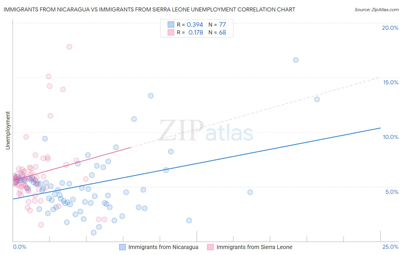 Immigrants from Nicaragua vs Immigrants from Sierra Leone Unemployment