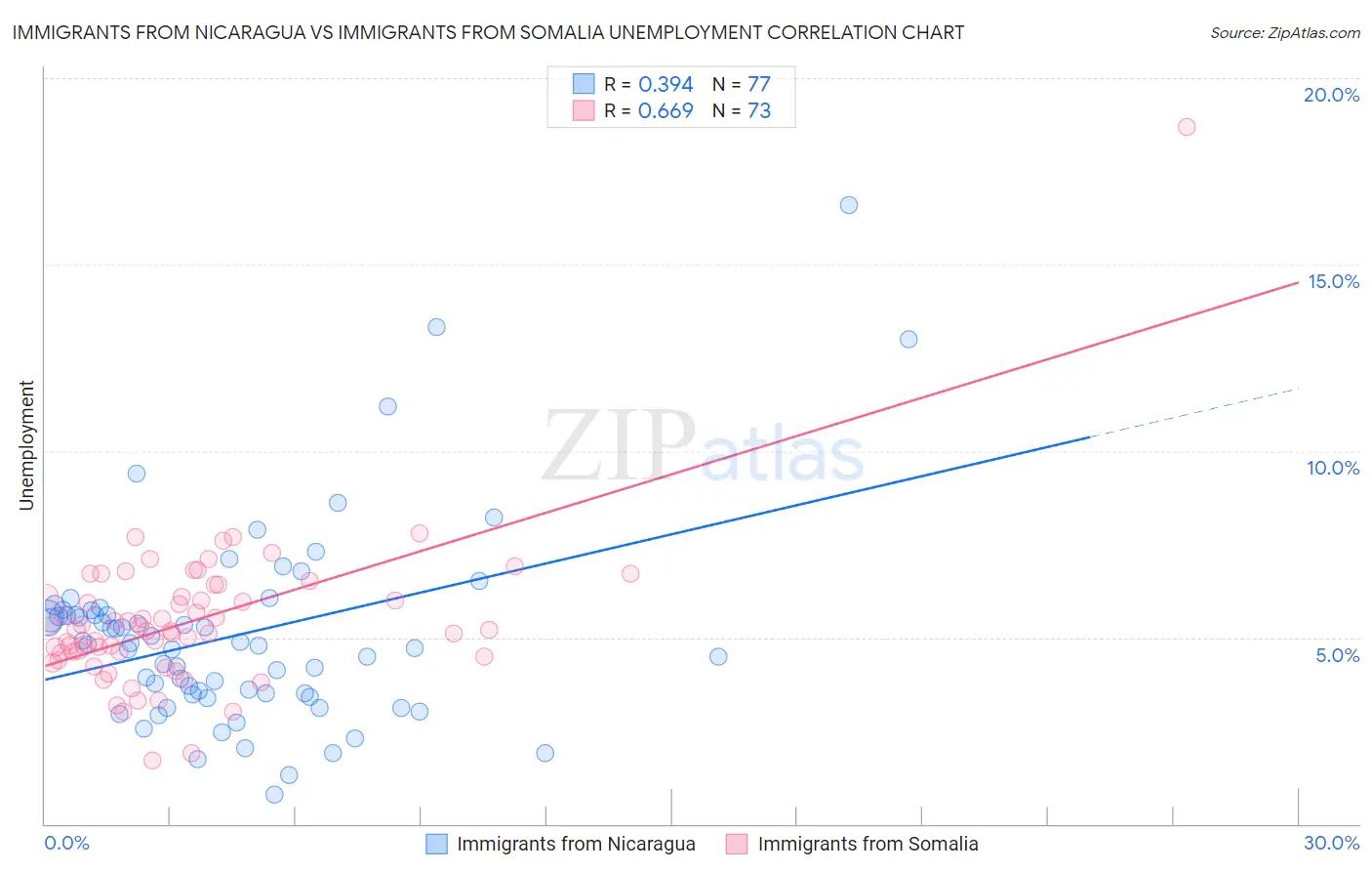 Immigrants from Nicaragua vs Immigrants from Somalia Unemployment