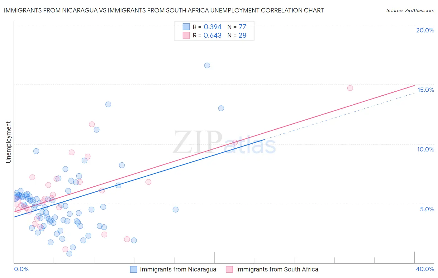 Immigrants from Nicaragua vs Immigrants from South Africa Unemployment