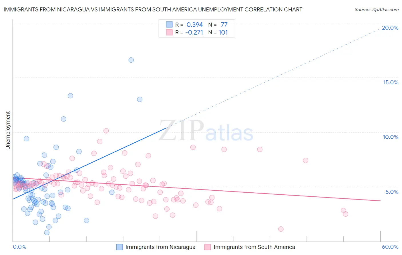 Immigrants from Nicaragua vs Immigrants from South America Unemployment