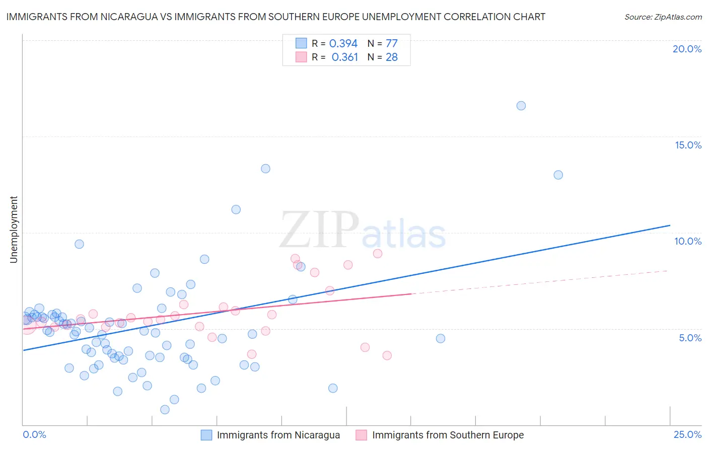 Immigrants from Nicaragua vs Immigrants from Southern Europe Unemployment