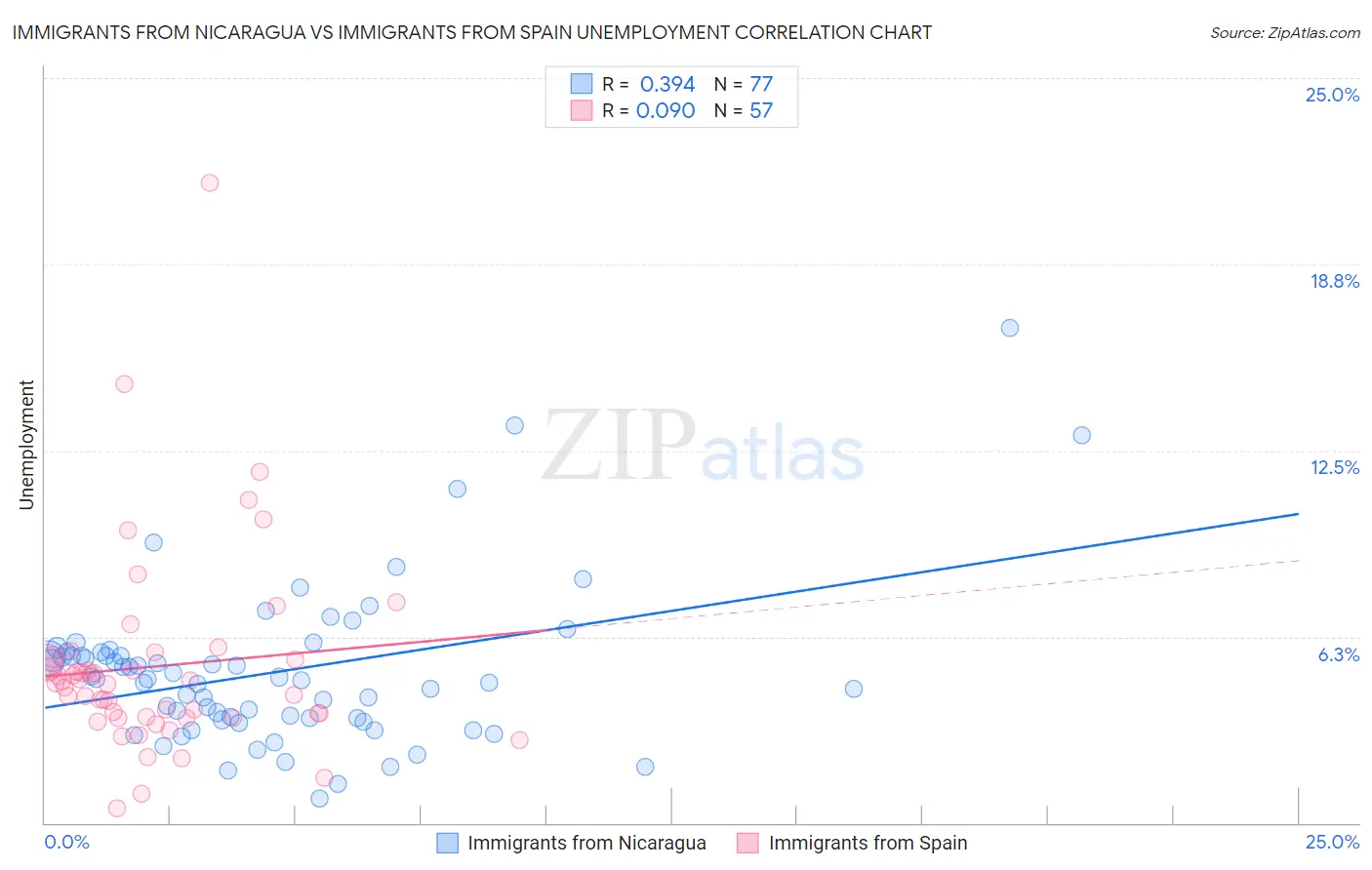 Immigrants from Nicaragua vs Immigrants from Spain Unemployment