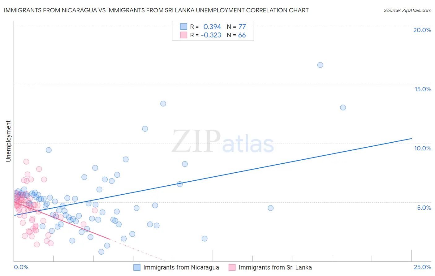Immigrants from Nicaragua vs Immigrants from Sri Lanka Unemployment