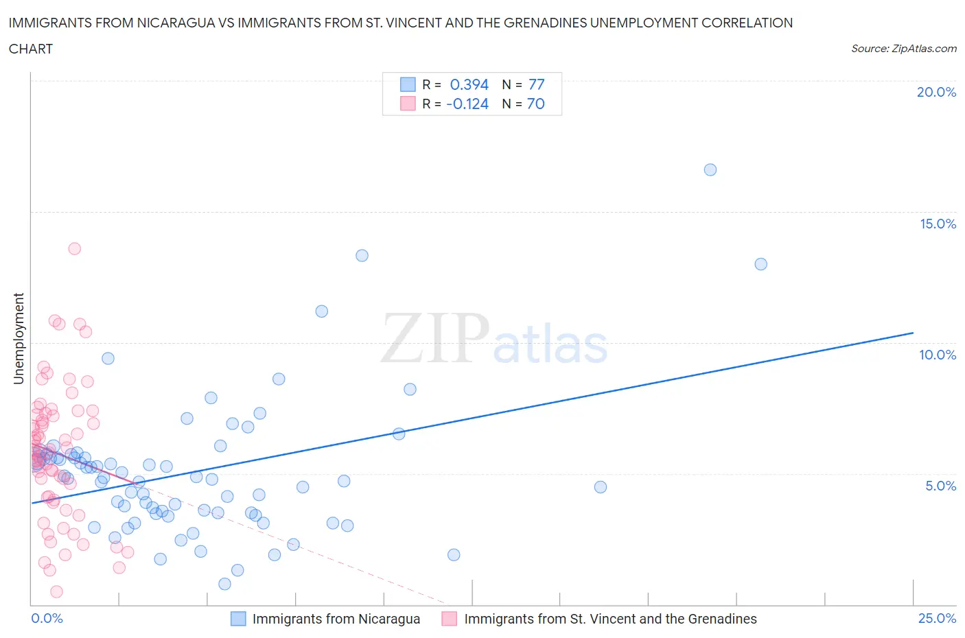 Immigrants from Nicaragua vs Immigrants from St. Vincent and the Grenadines Unemployment