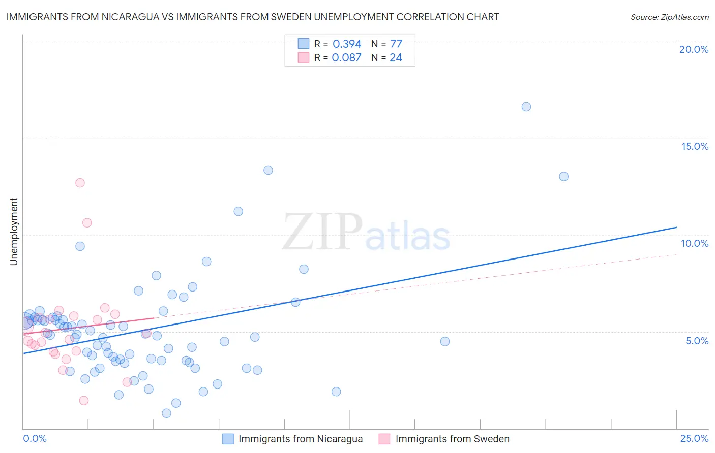 Immigrants from Nicaragua vs Immigrants from Sweden Unemployment