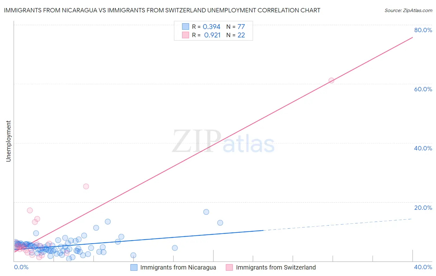 Immigrants from Nicaragua vs Immigrants from Switzerland Unemployment