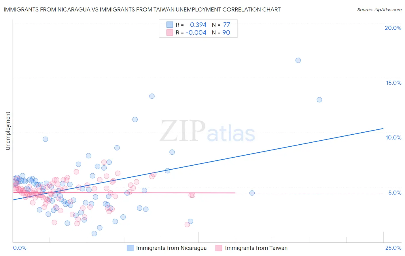 Immigrants from Nicaragua vs Immigrants from Taiwan Unemployment