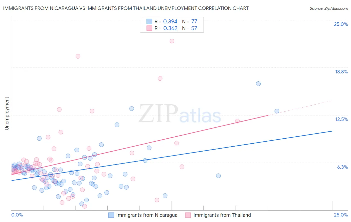 Immigrants from Nicaragua vs Immigrants from Thailand Unemployment