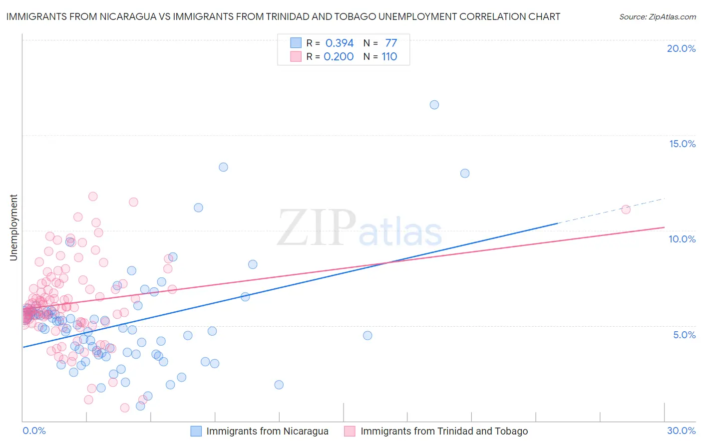 Immigrants from Nicaragua vs Immigrants from Trinidad and Tobago Unemployment