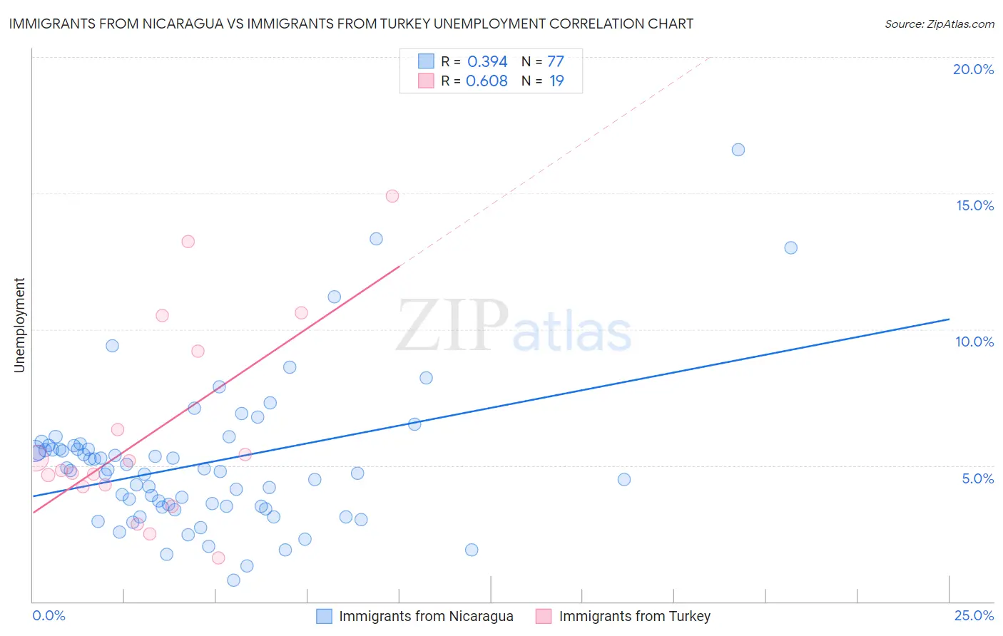 Immigrants from Nicaragua vs Immigrants from Turkey Unemployment