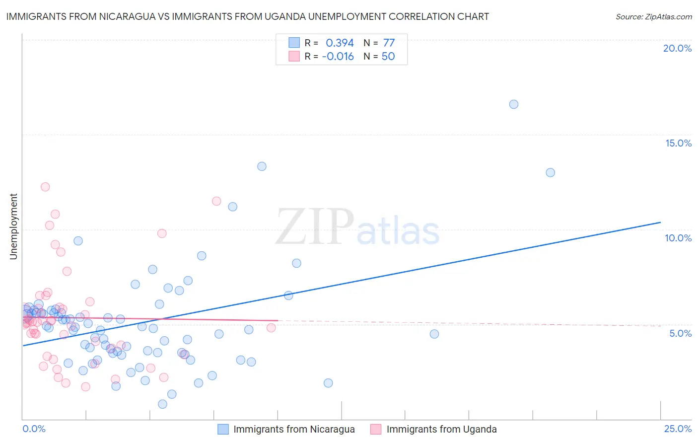 Immigrants from Nicaragua vs Immigrants from Uganda Unemployment