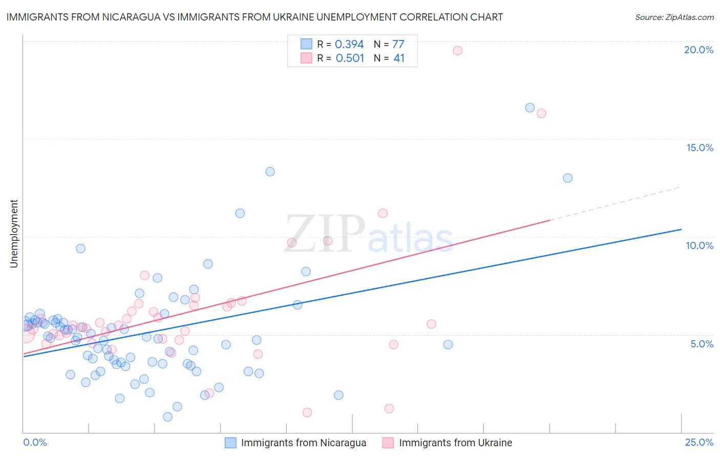 Immigrants from Nicaragua vs Immigrants from Ukraine Unemployment